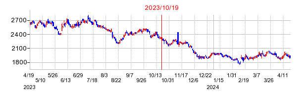 2023年10月19日 10:15前後のの株価チャート